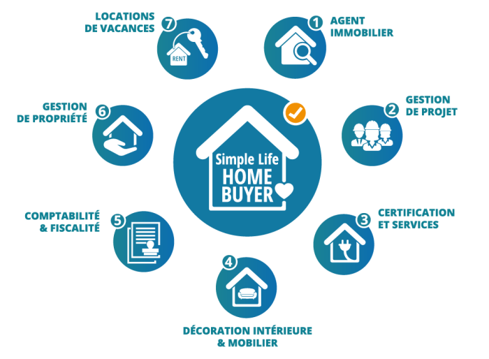Simple Life Home Buyer services