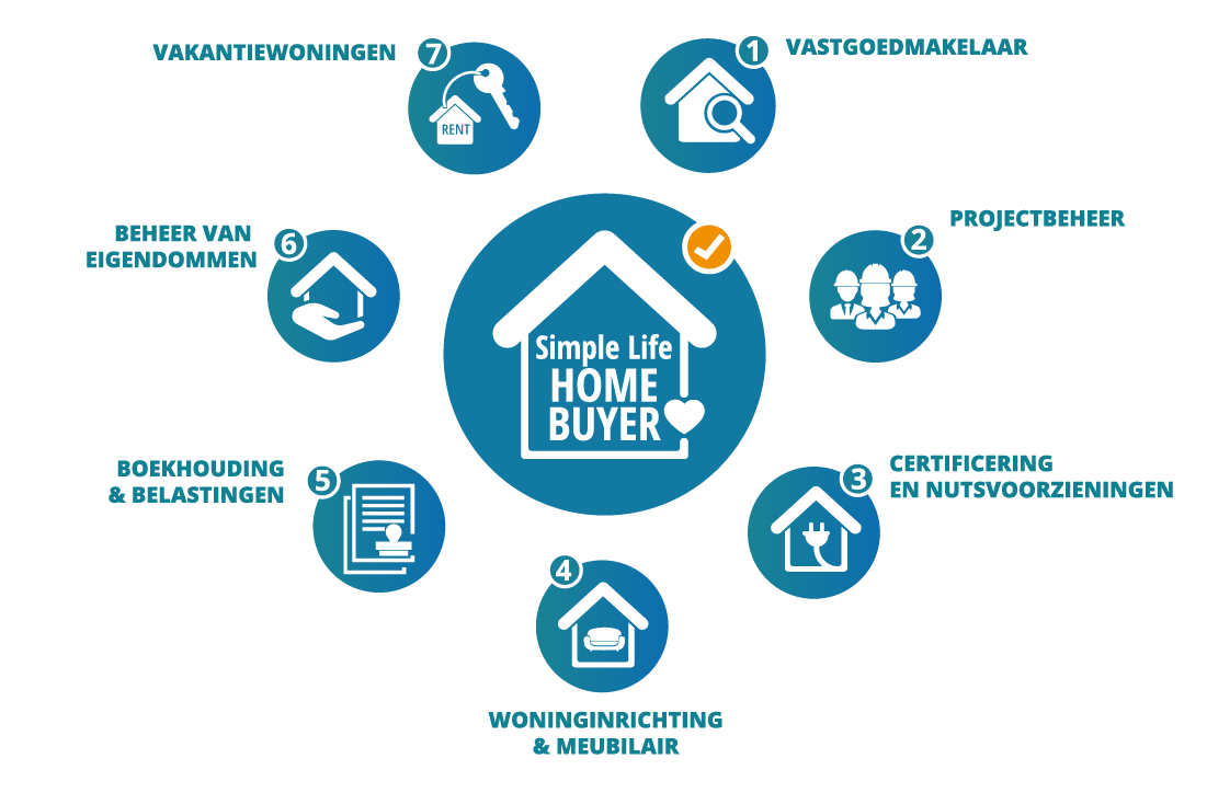 Simple Life Home Buyer - De complete Vastgoedoplossing