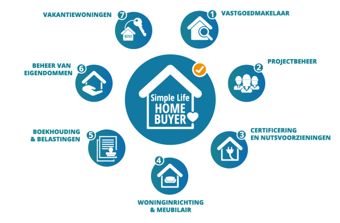 Simple Life Home Buyer services