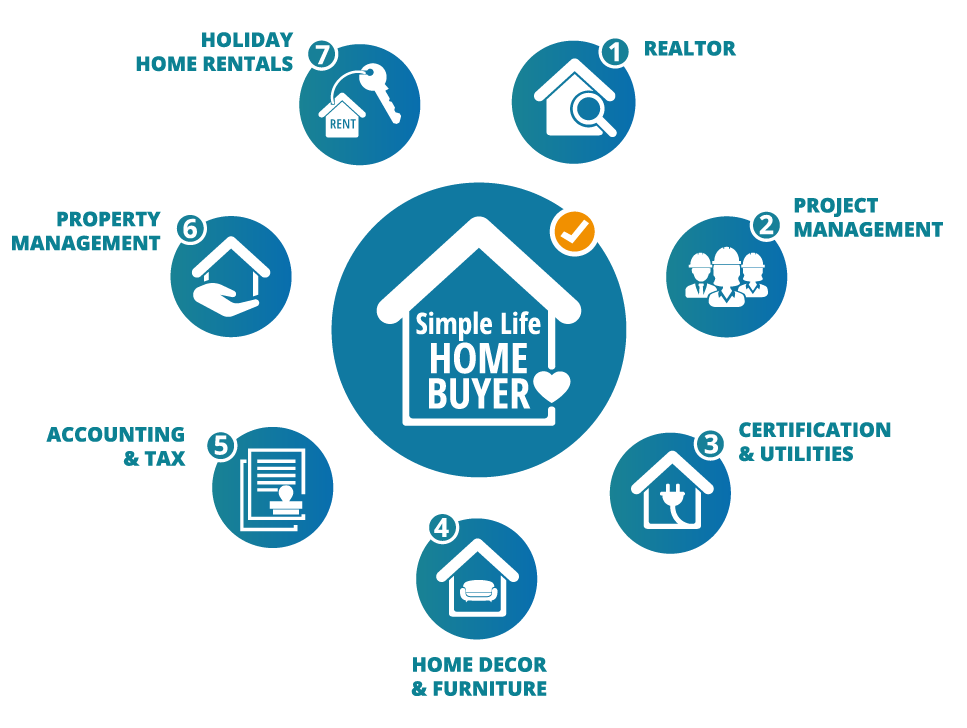 Simple Life Home Buyer - The Complete Property Solution