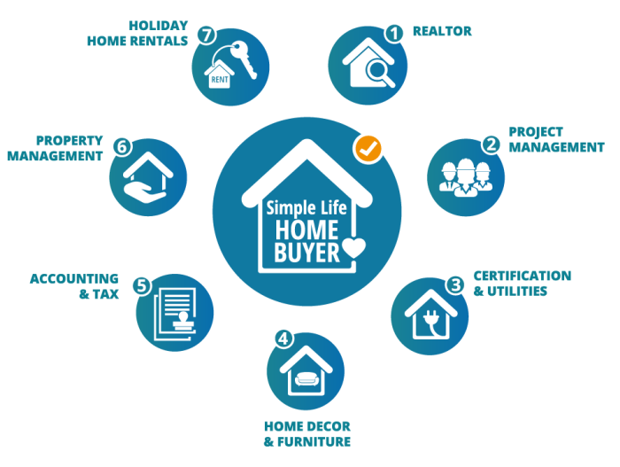 Simple Life Home Buyer services