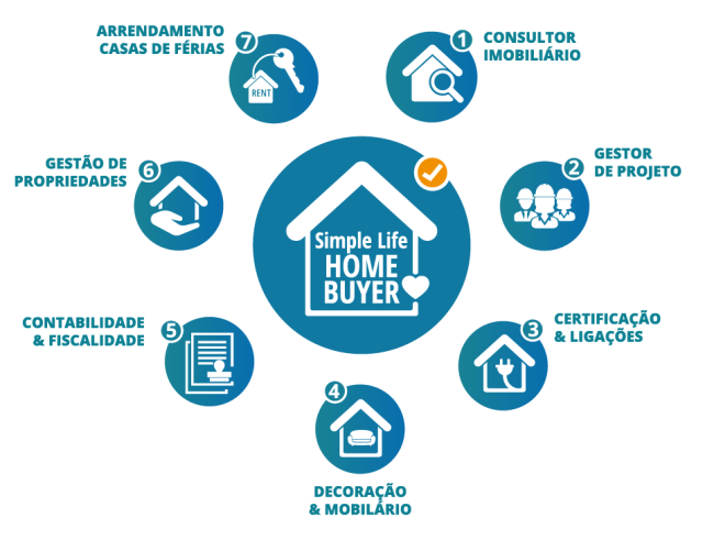 Serviços Simple Life Home Buyer