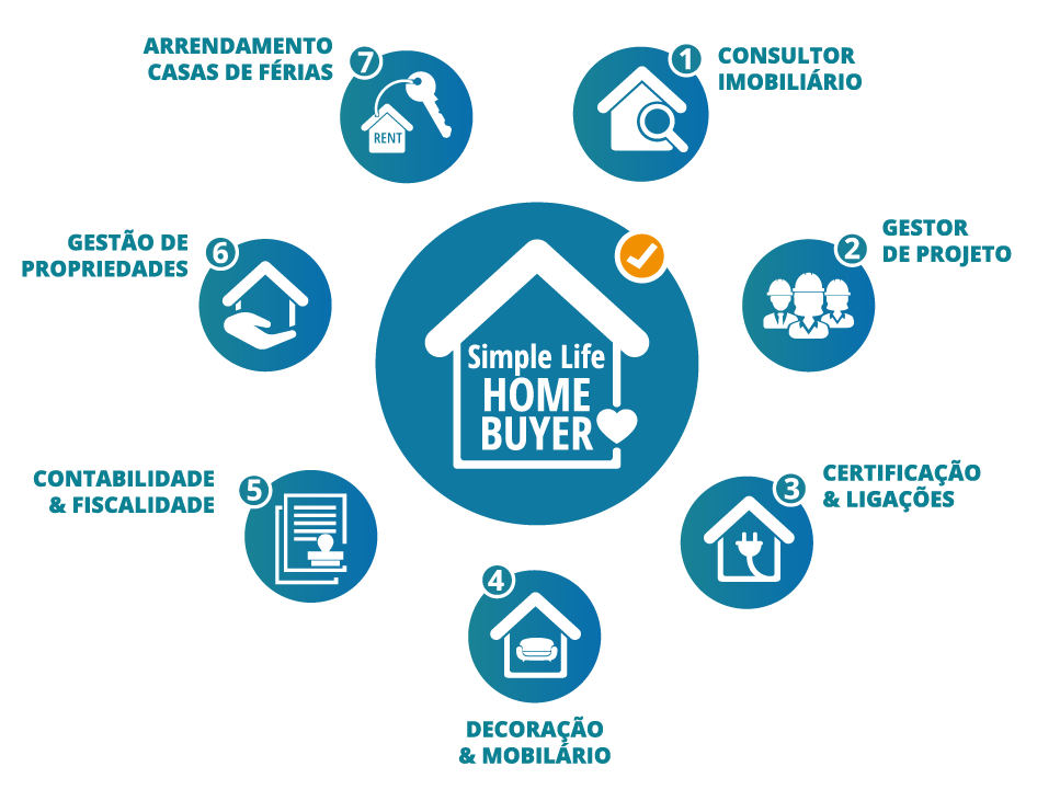 Simple Life Home Buyer - A solução imobiliária completa