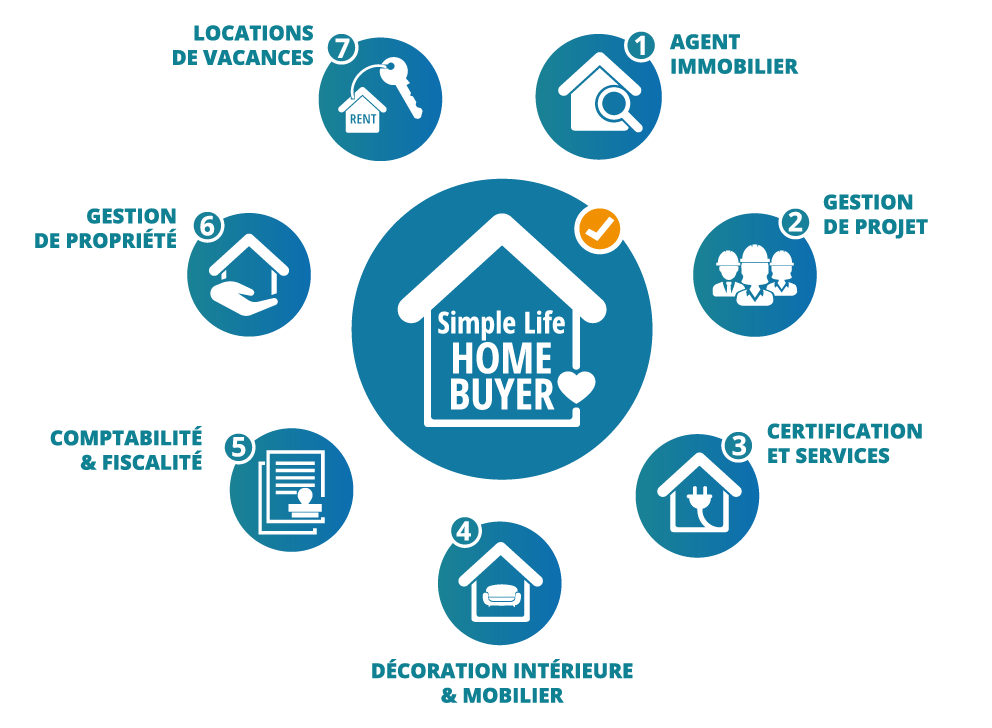 SIMPLE LIFE HOME BUYER - La solution immobilière complète